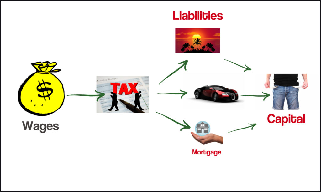 Liabilities = Poor